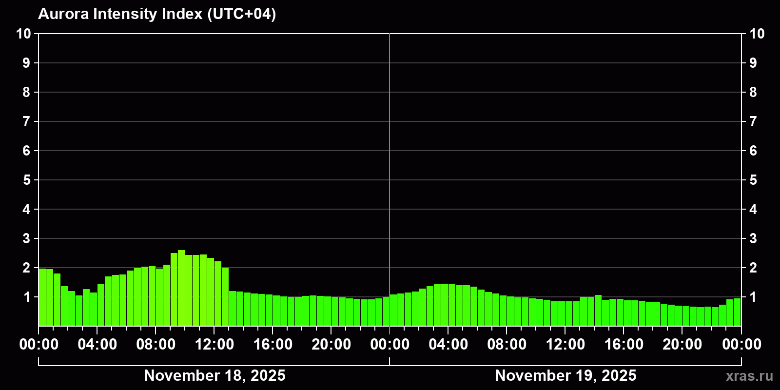 Polar auroras over the past 2 days
