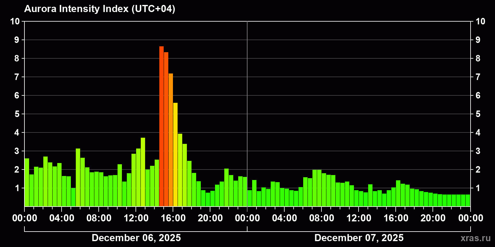 Polar auroras over the past 2 days