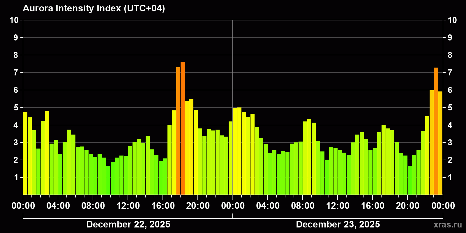 Polar auroras over the past 2 days