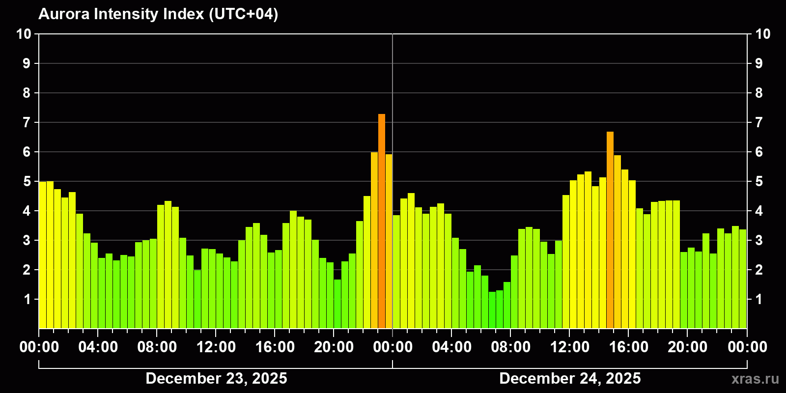 Polar auroras over the past 2 days