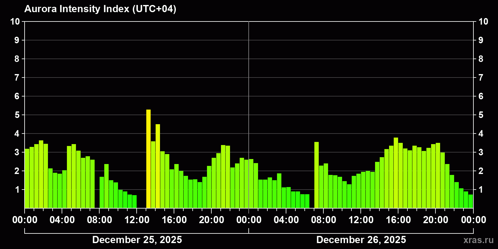 Polar auroras over the past 2 days