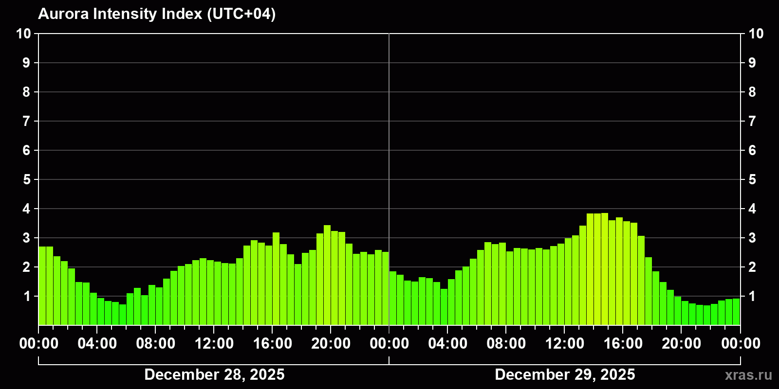 Polar auroras over the past 2 days