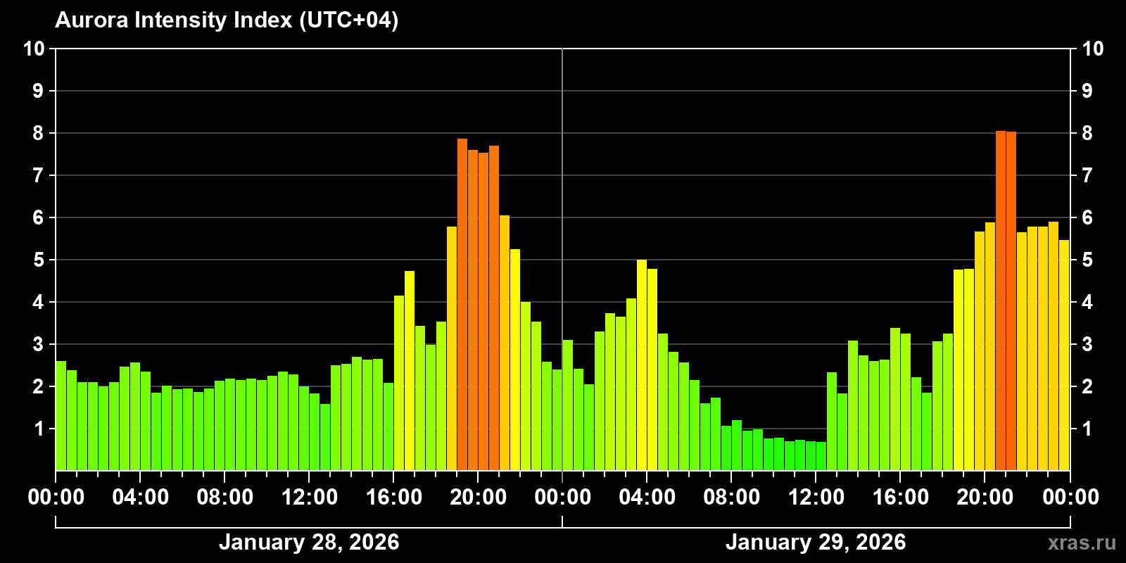 Polar auroras over the past 2 days