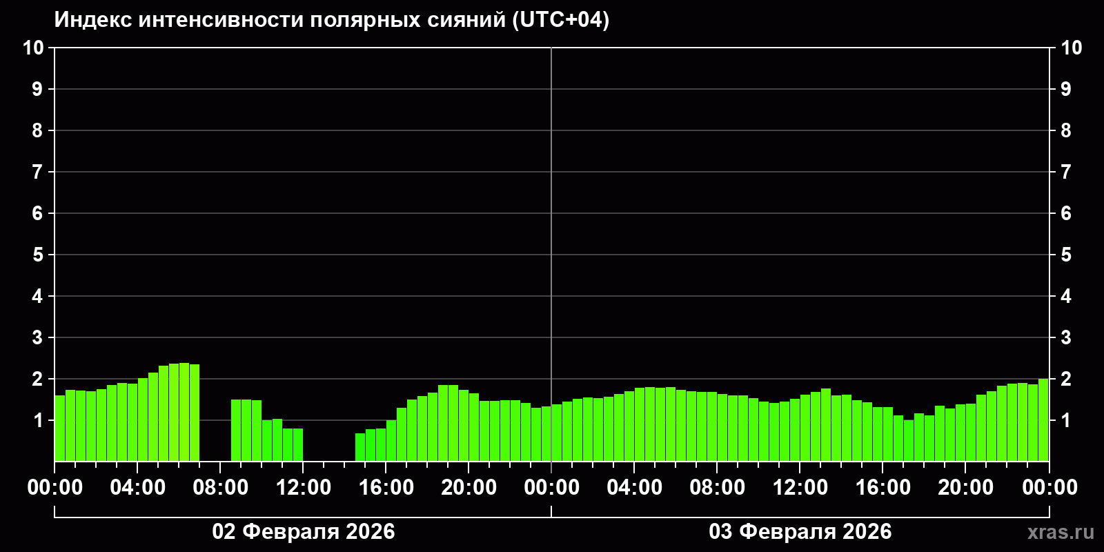Полярные сияния за последние 2 суток