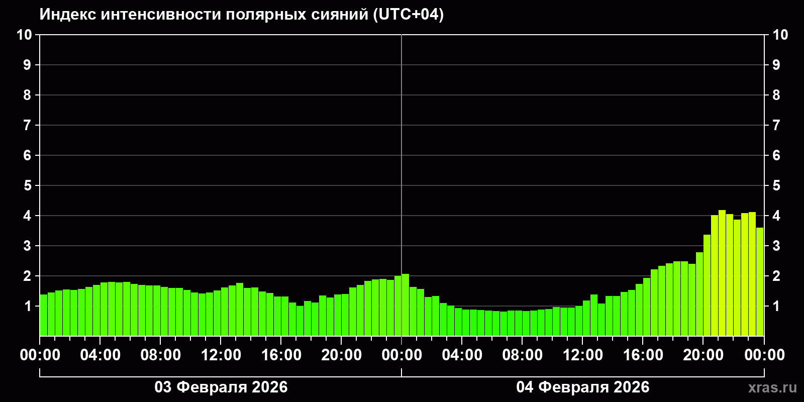 Полярные сияния за последние 2 суток