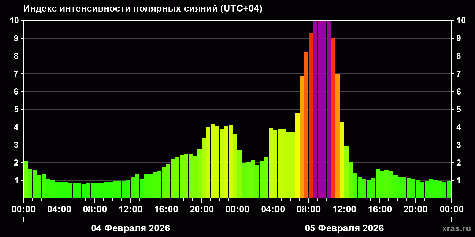 Полярные сияния за последние 2 суток
