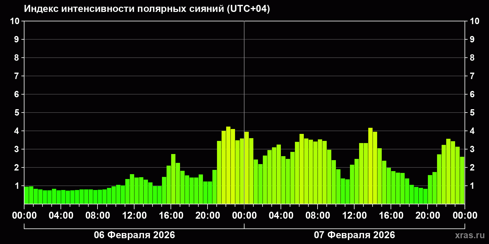Полярные сияния за последние 2 суток