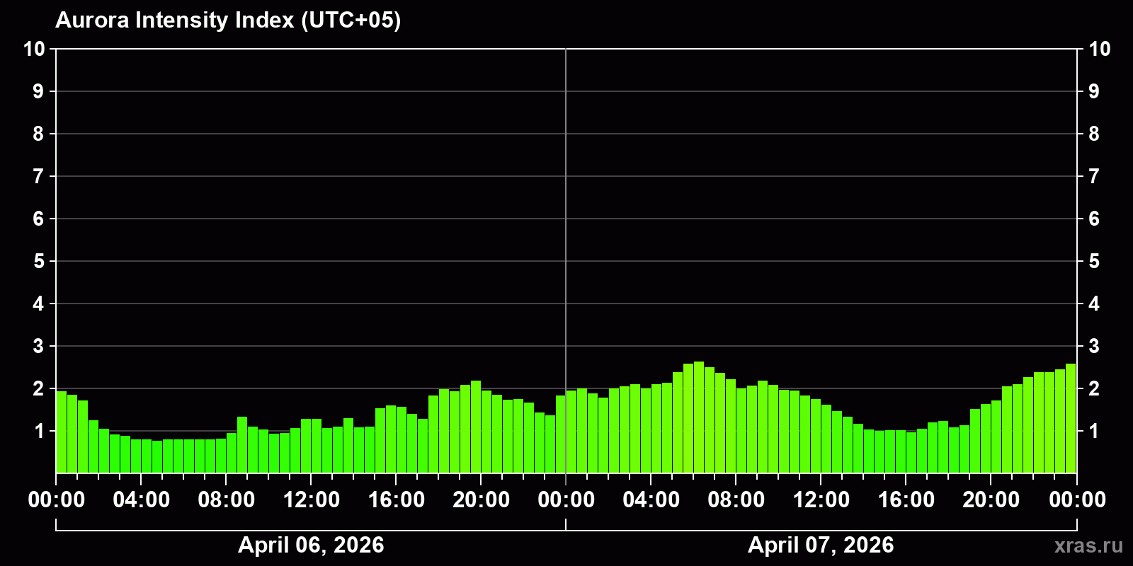 Polar auroras over the past 2 days