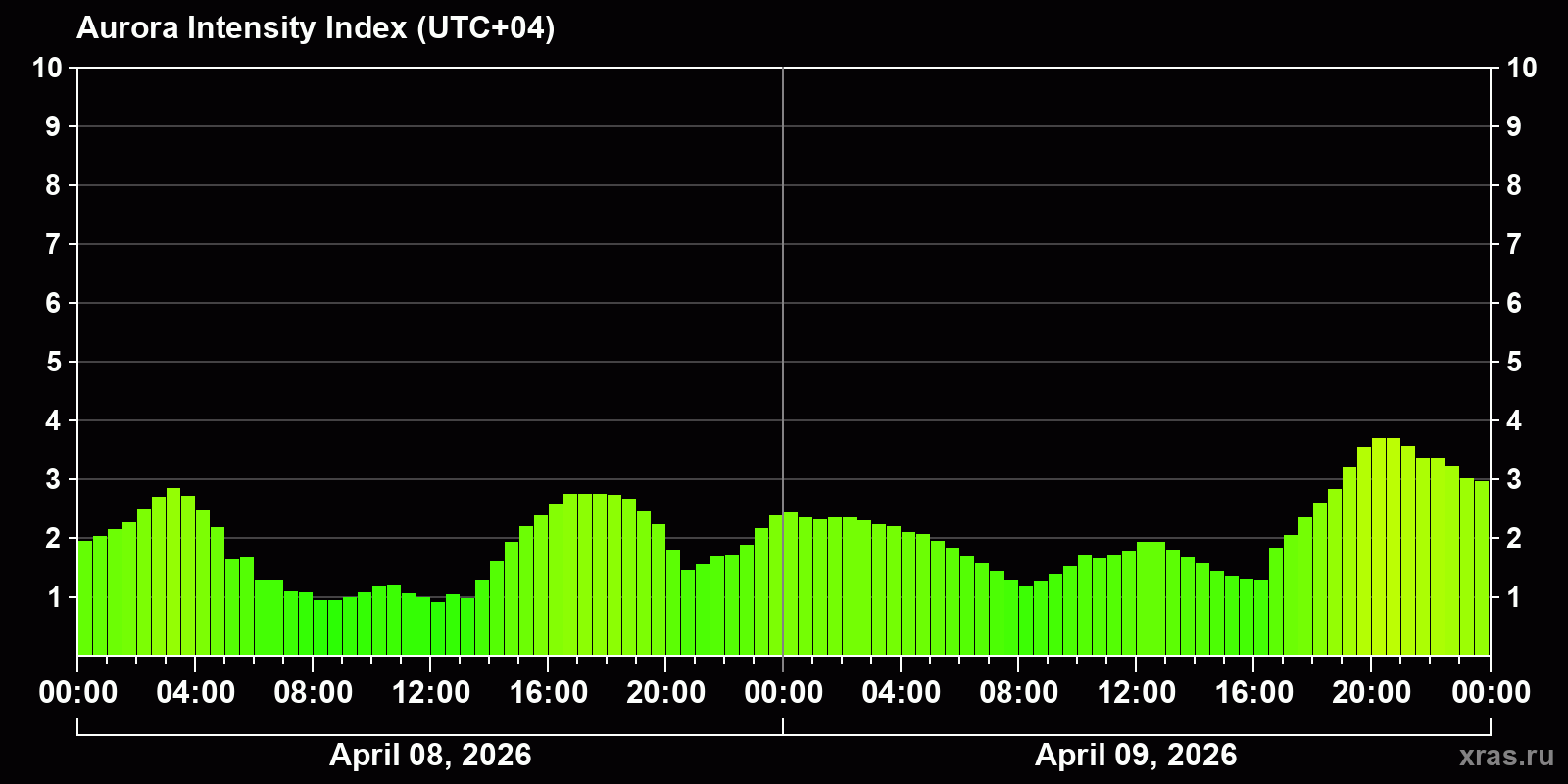 Polar auroras over the past 2 days