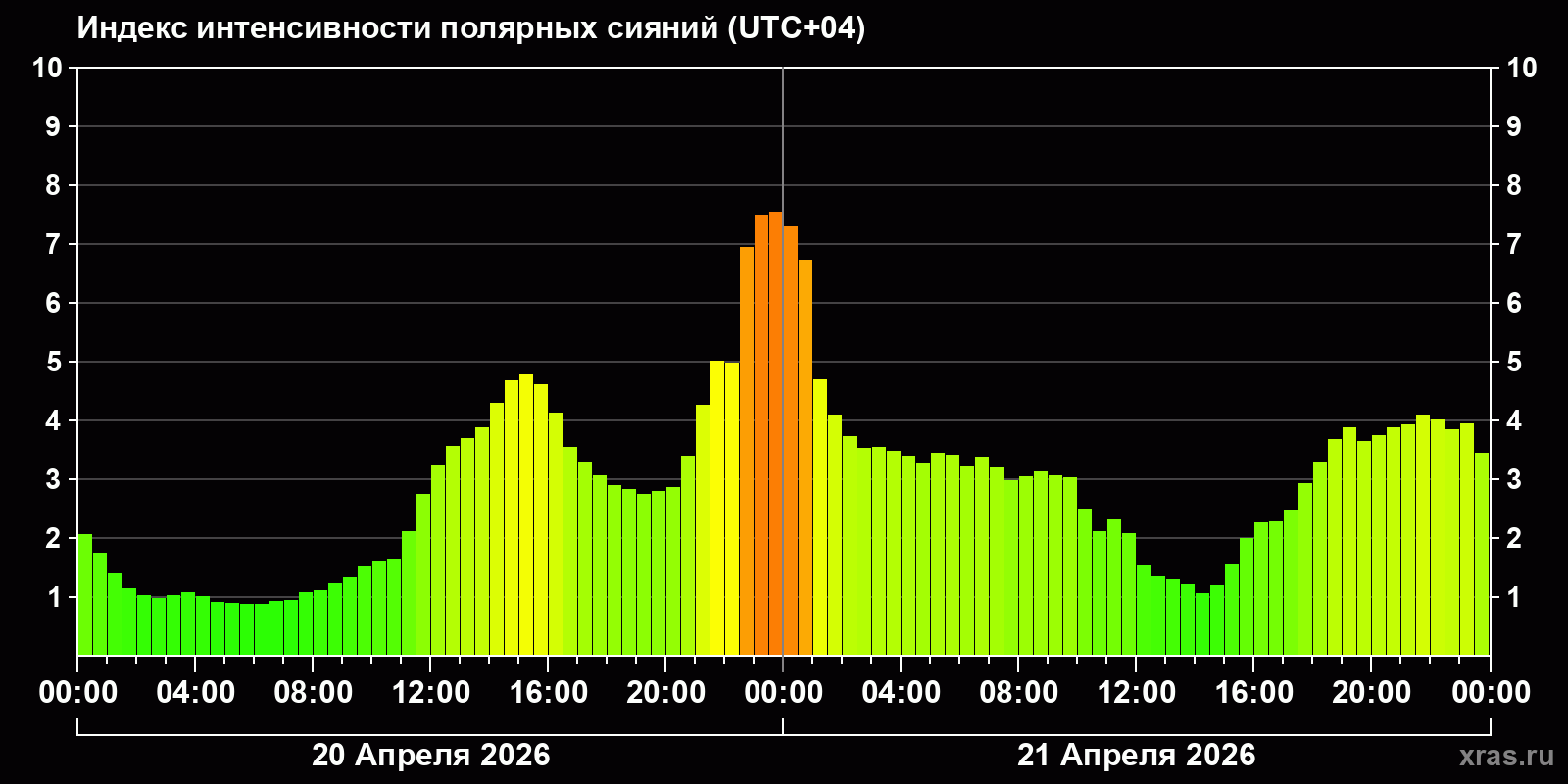 Полярные сияния за последние 2 суток