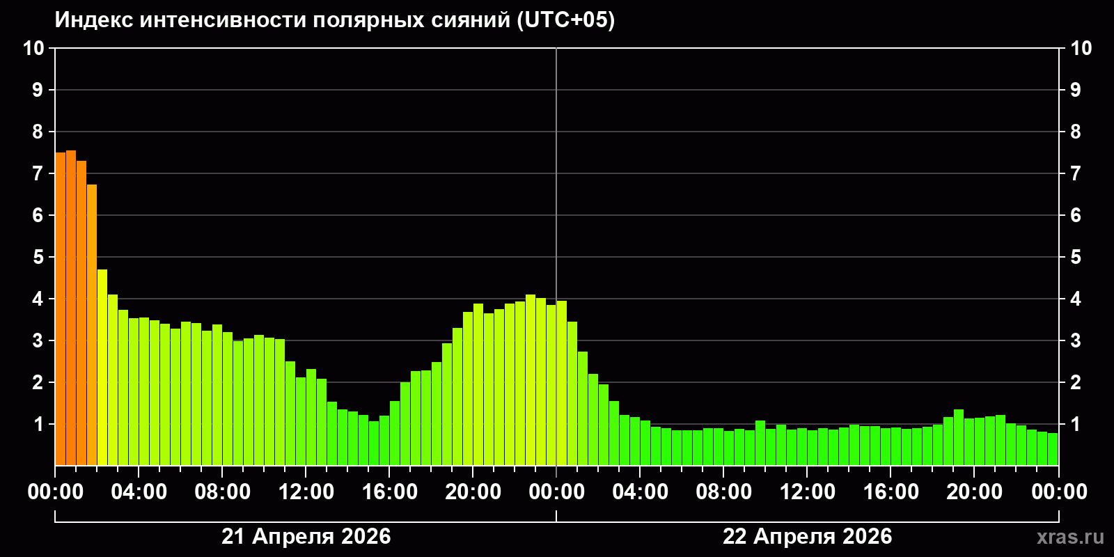 Полярные сияния за последние 2 суток