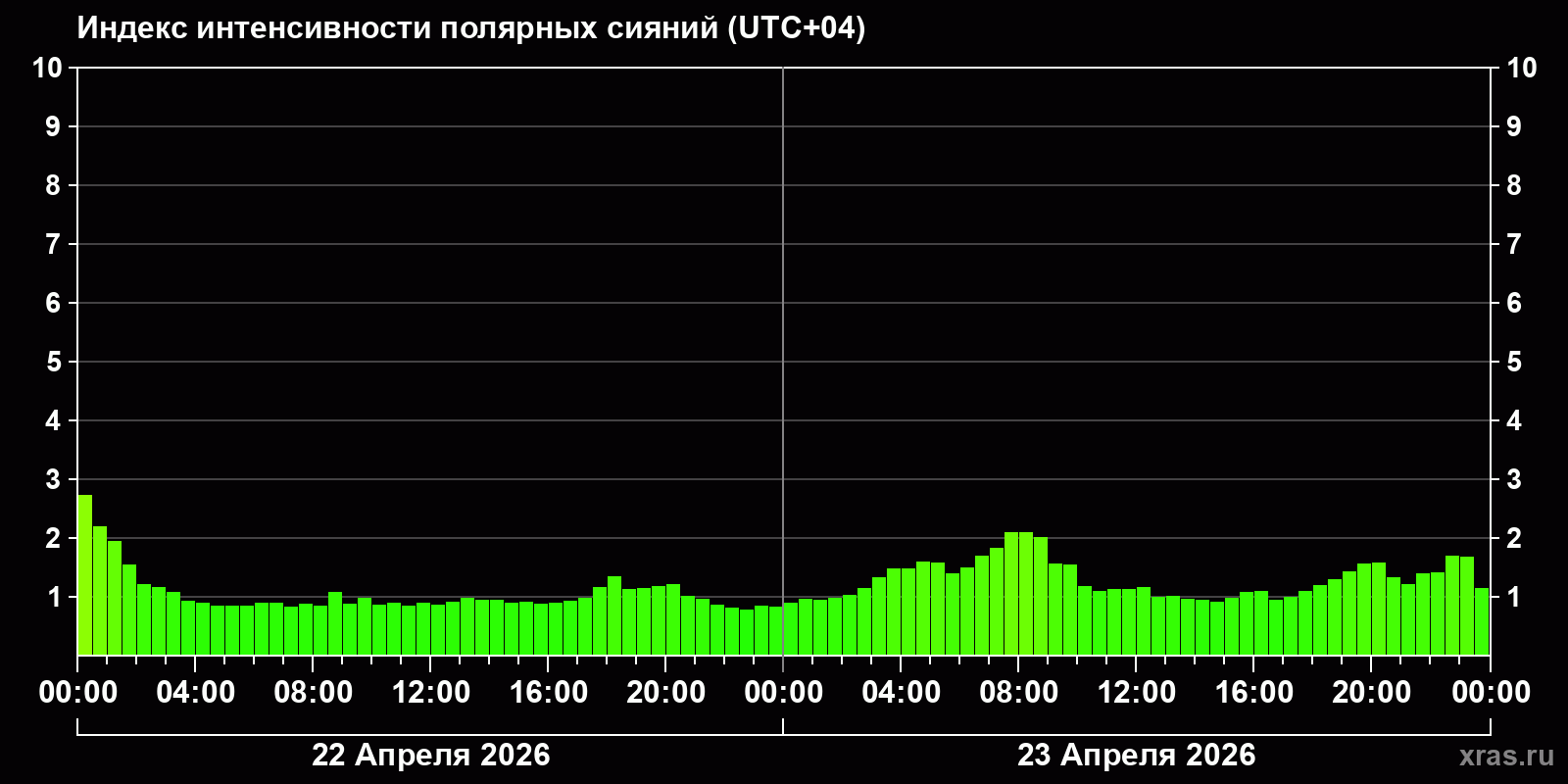 Полярные сияния за последние 2 суток