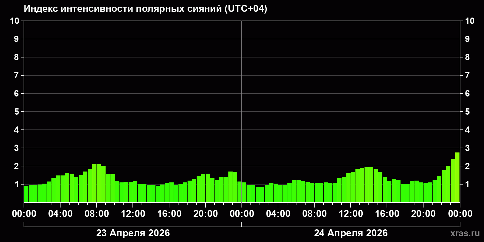 Полярные сияния за последние 2 суток