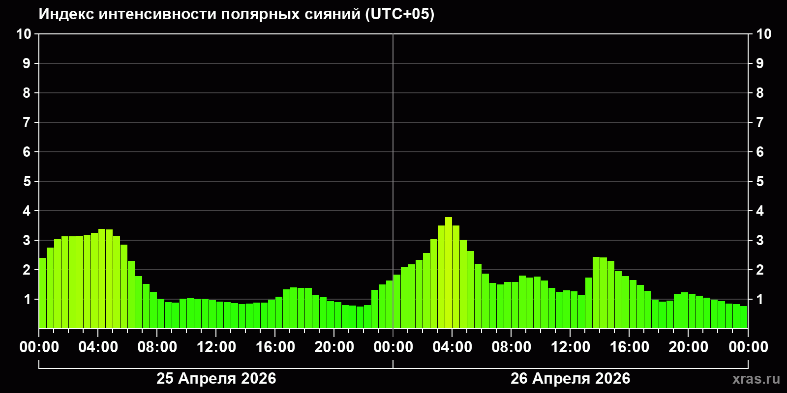 Полярные сияния за последние 2 суток