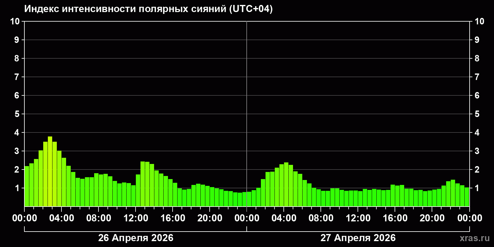 Полярные сияния за последние 2 суток