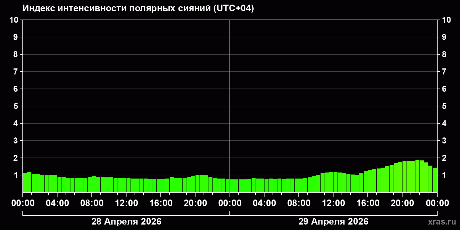 Полярные сияния за последние 2 суток