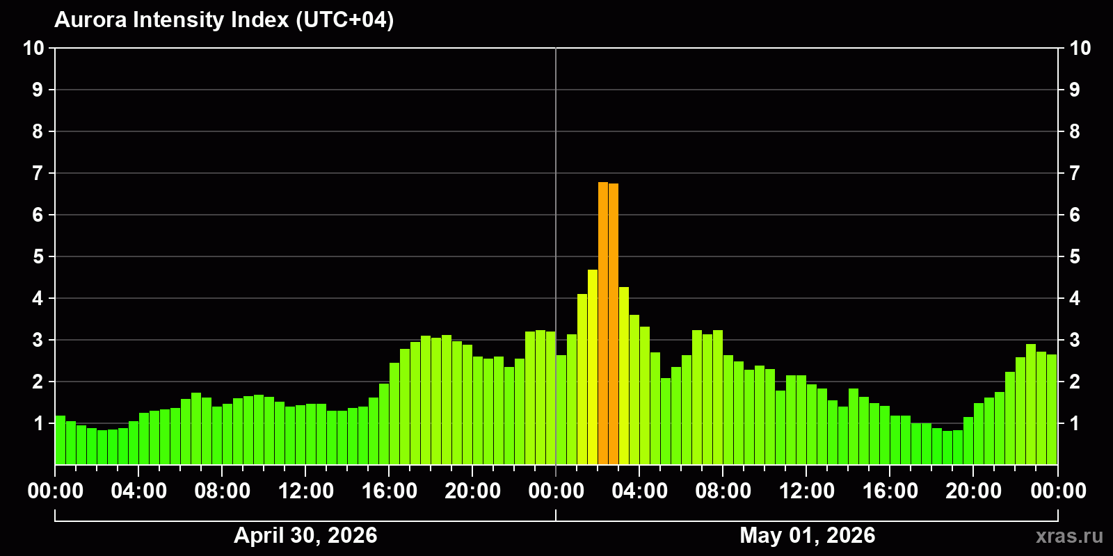 Polar auroras over the past 2 days
