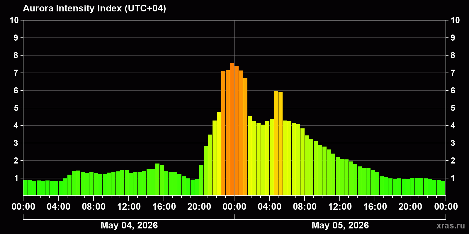 Polar auroras over the past 2 days