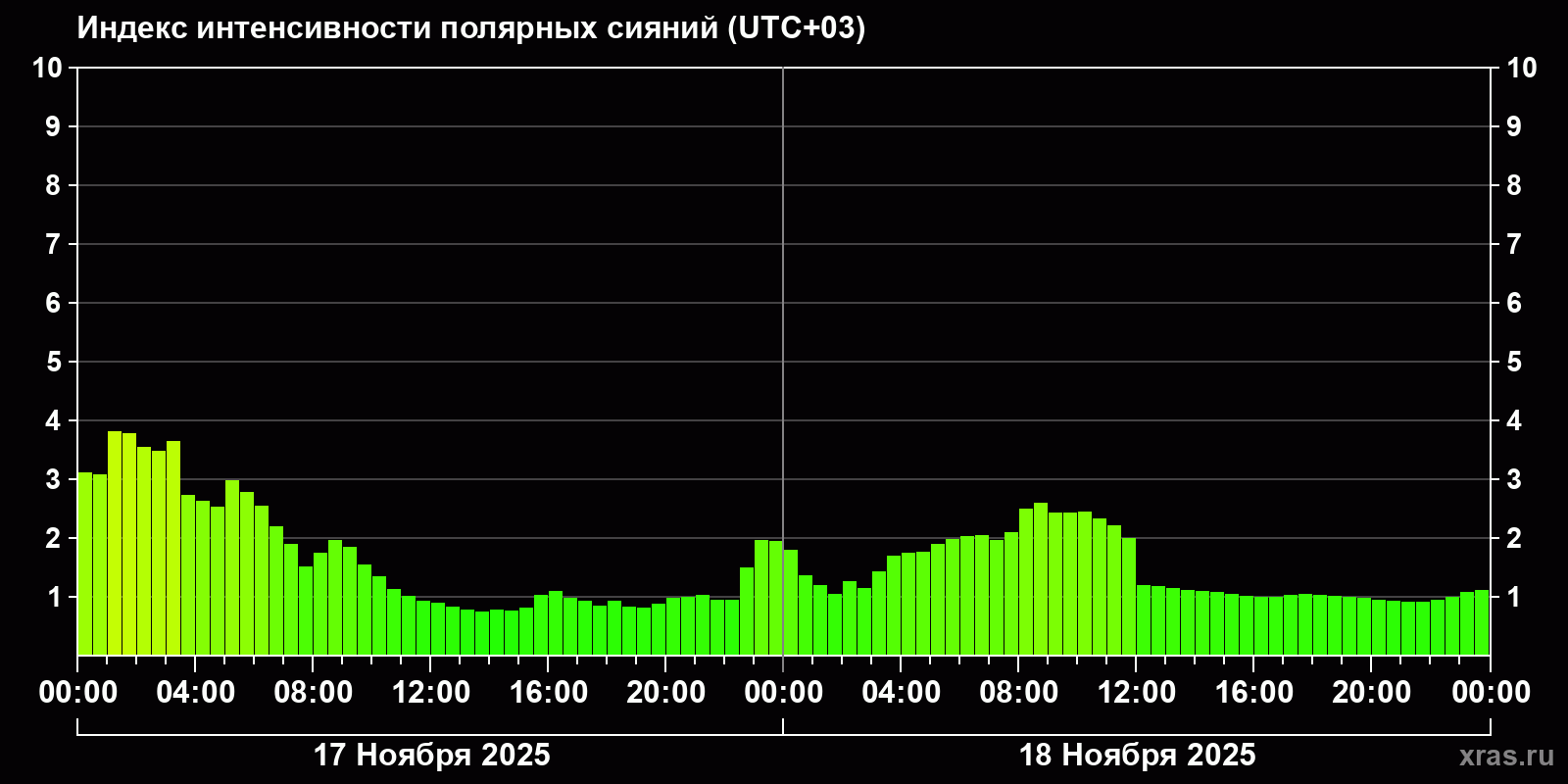 Полярные сияния за последние 2 суток