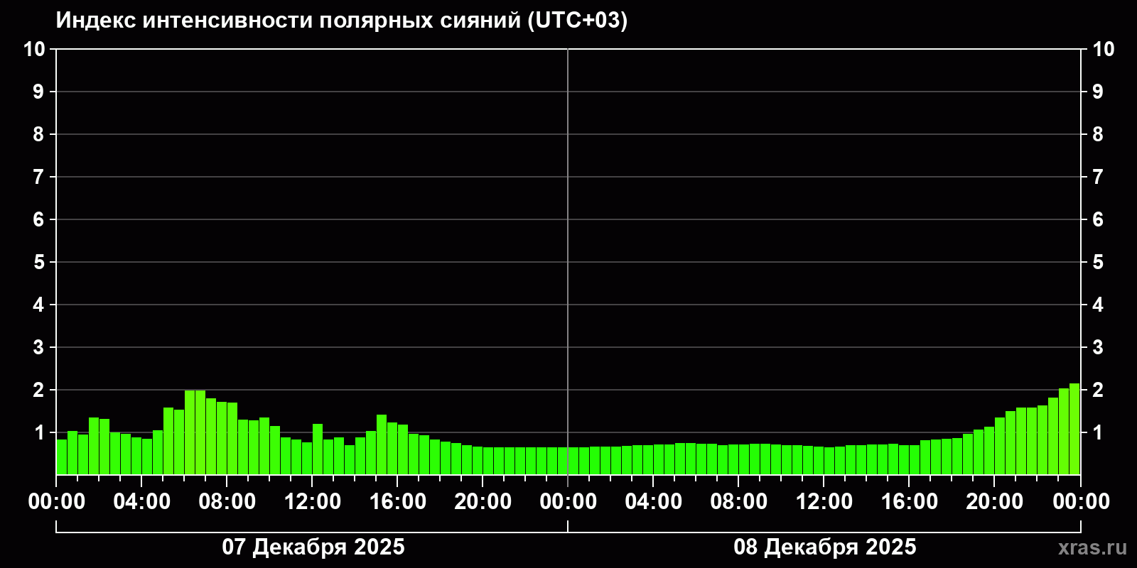 Полярные сияния за последние 2 суток