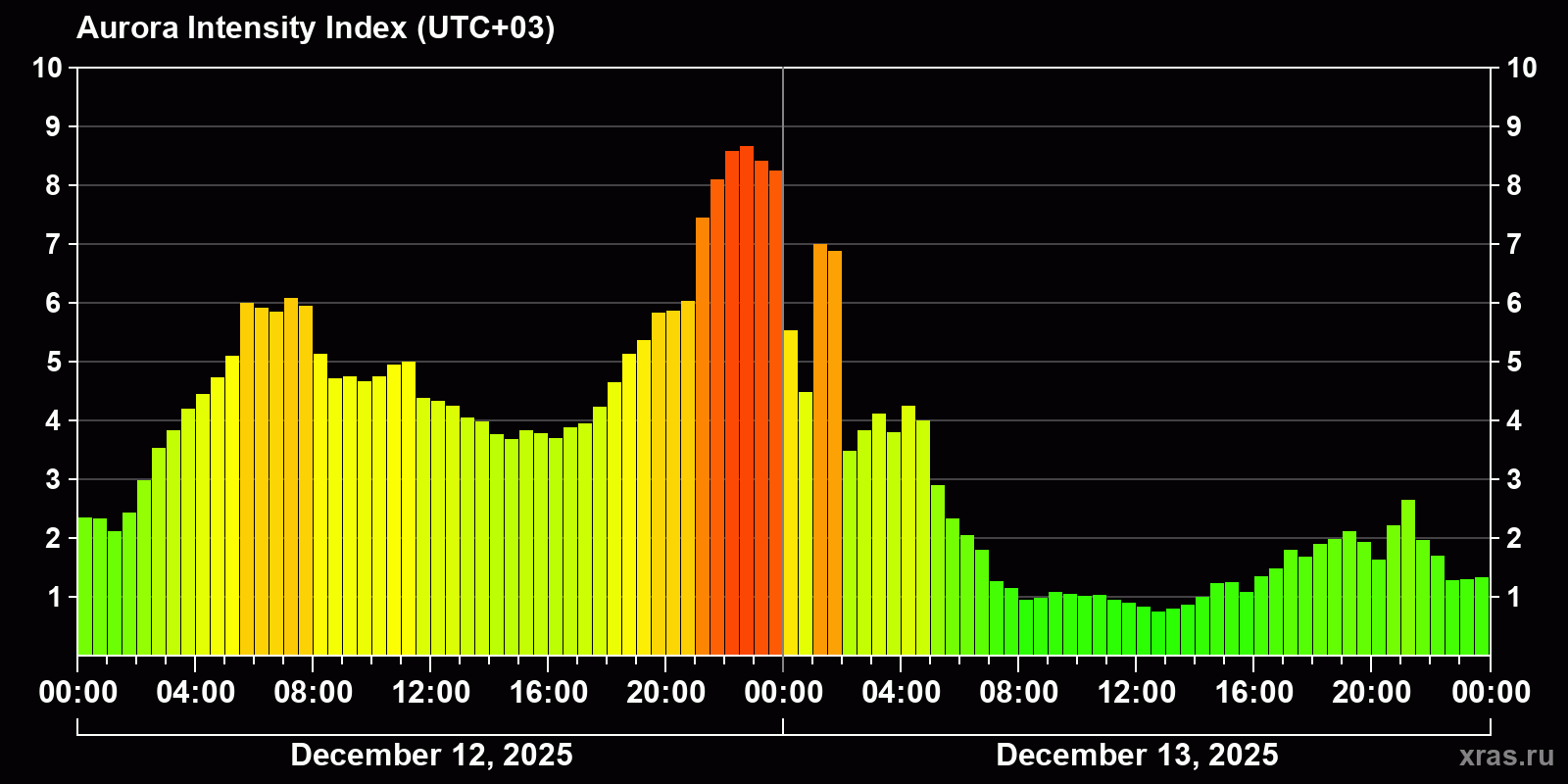 Polar auroras over the past 2 days