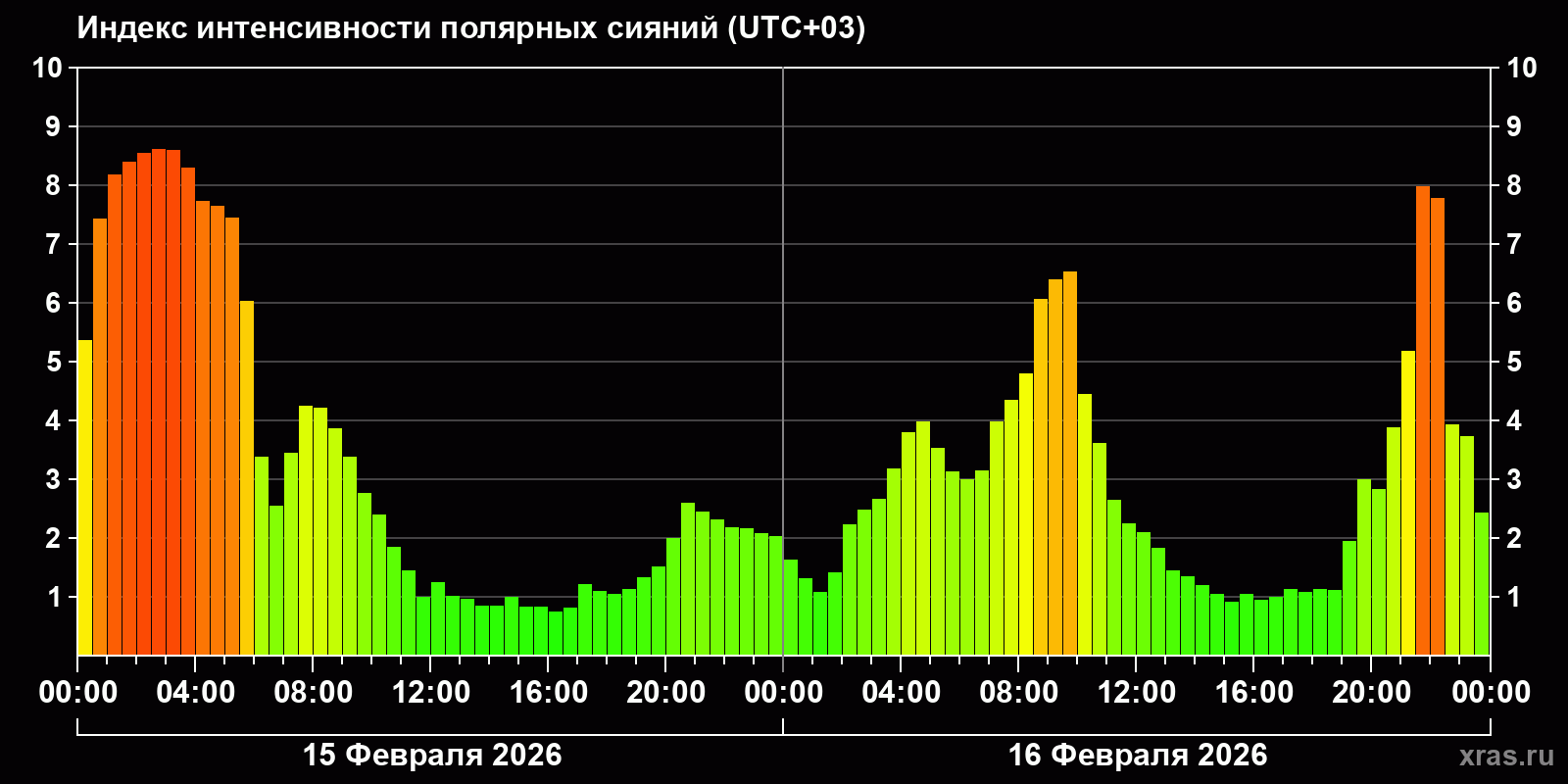 Полярные сияния за последние 2 суток