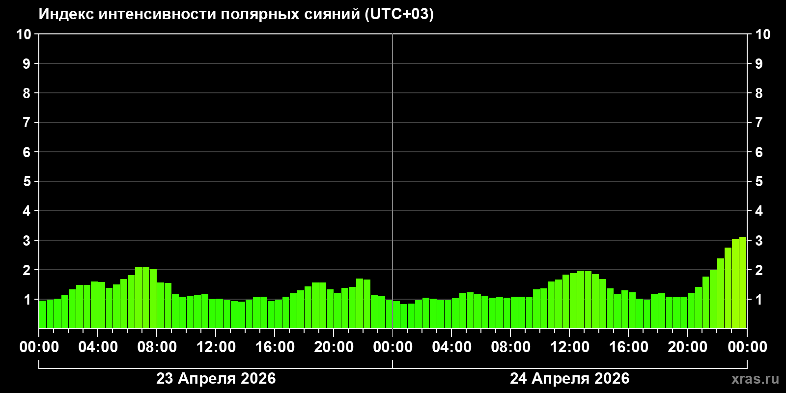 Полярные сияния за последние 2 суток