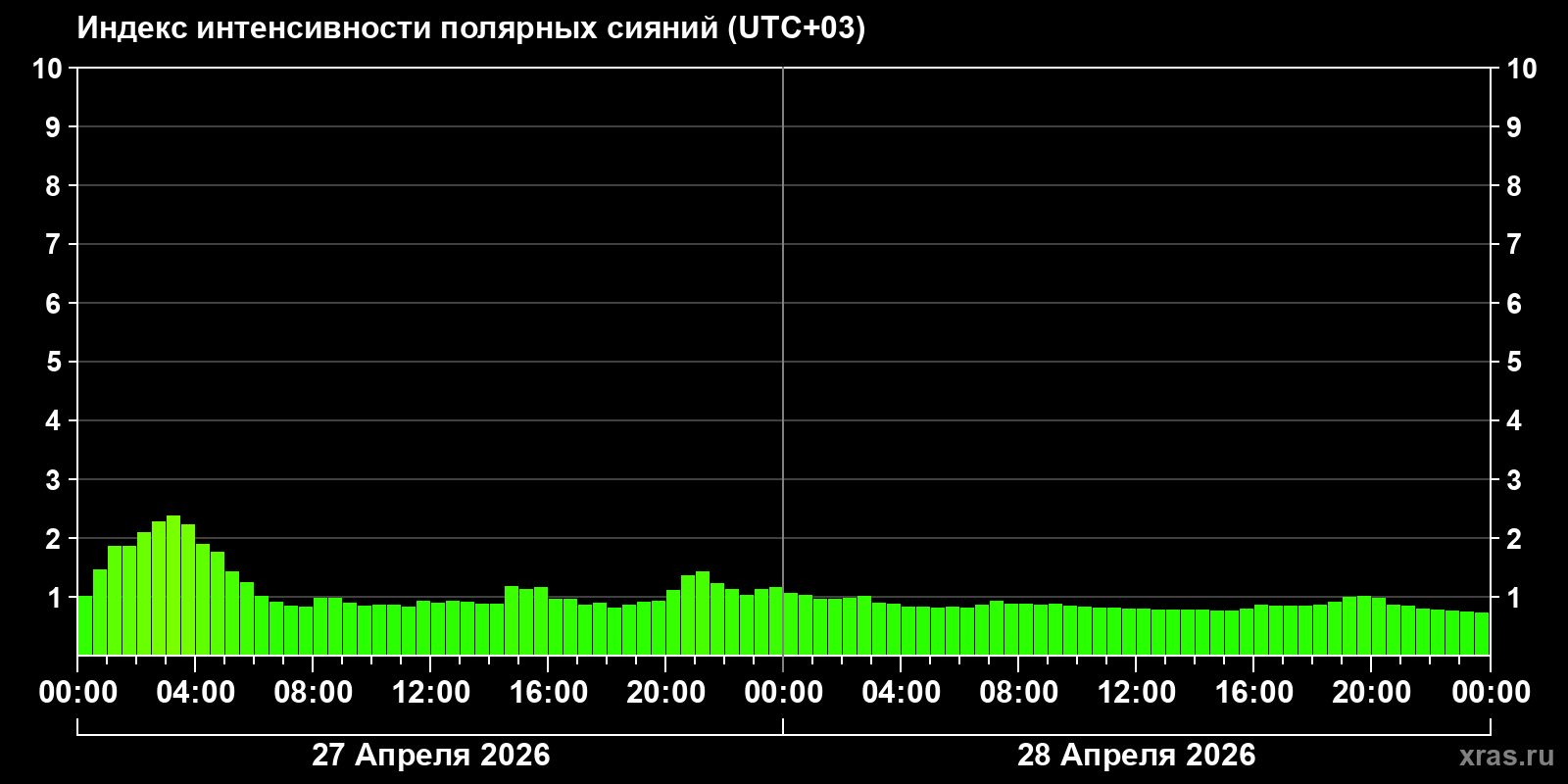 Полярные сияния за последние 2 суток