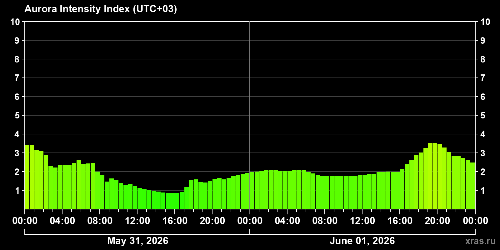 Polar auroras over the past 2 days