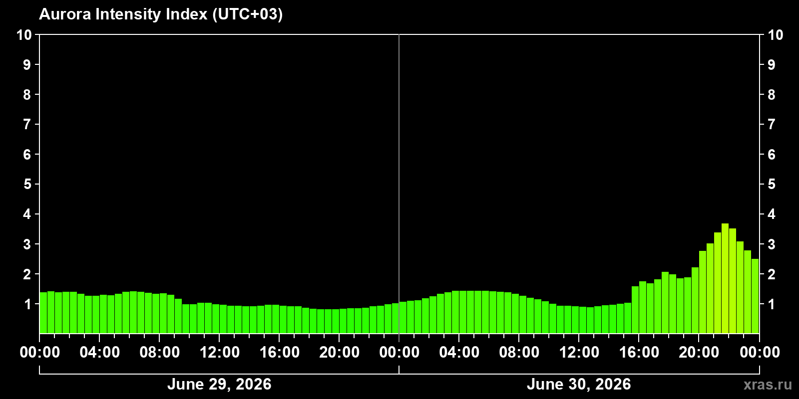 Polar auroras over the past 2 days