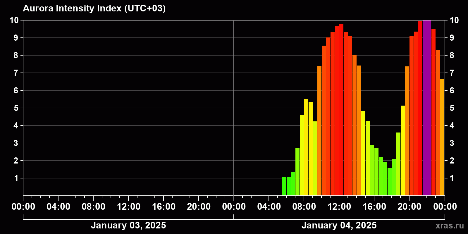 Polar auroras over the past 2 days