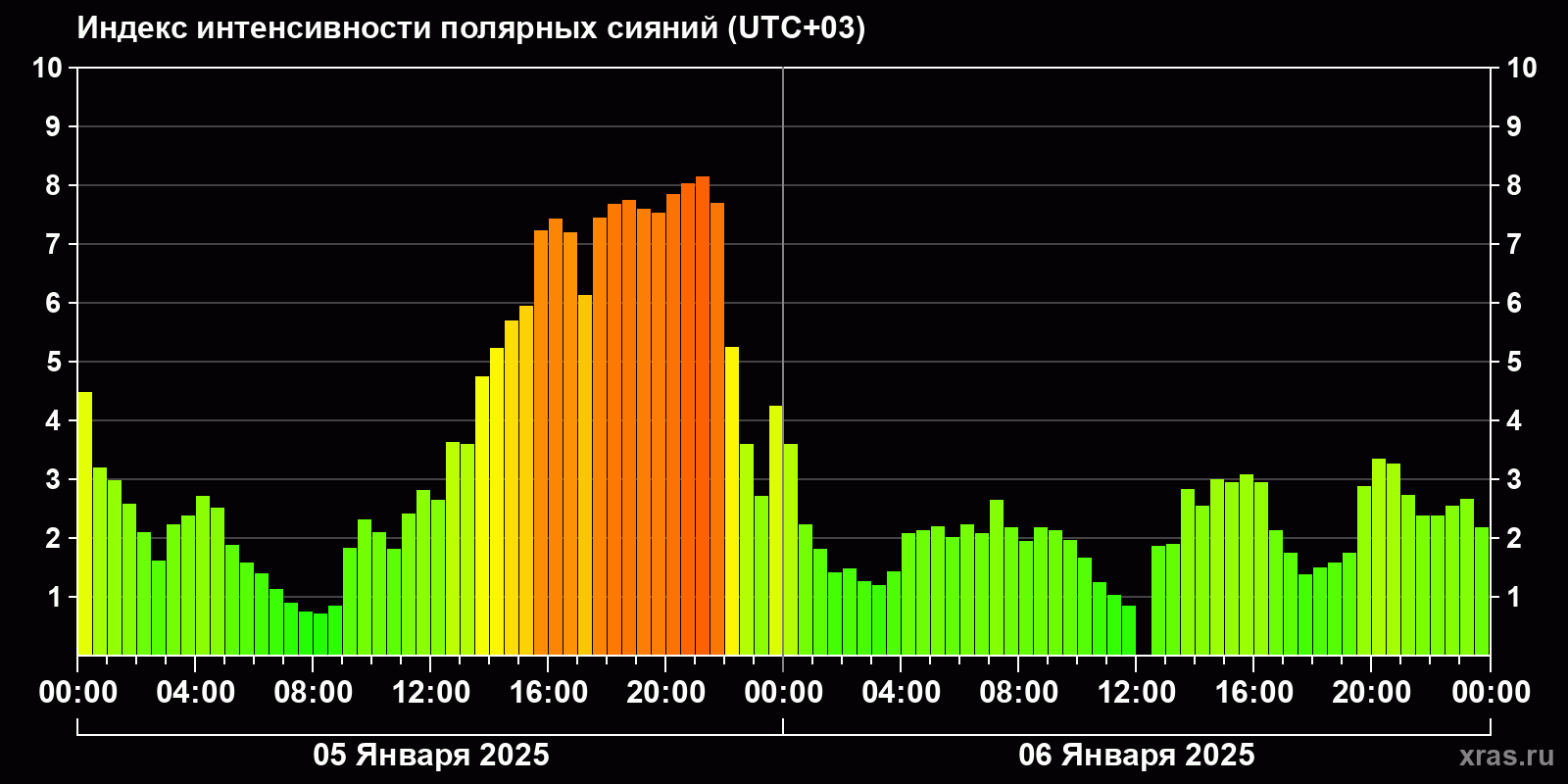 Полярные сияния за последние 2 суток