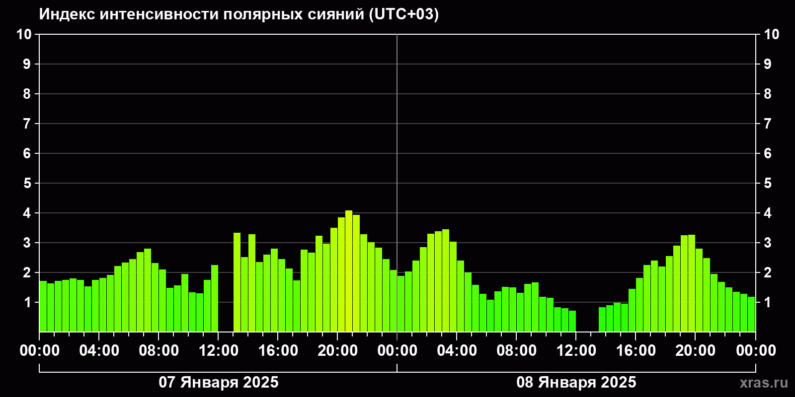Полярные сияния за последние 2 суток