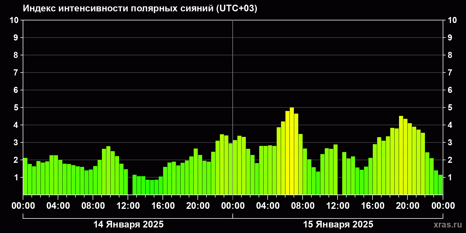 Полярные сияния за последние 2 суток