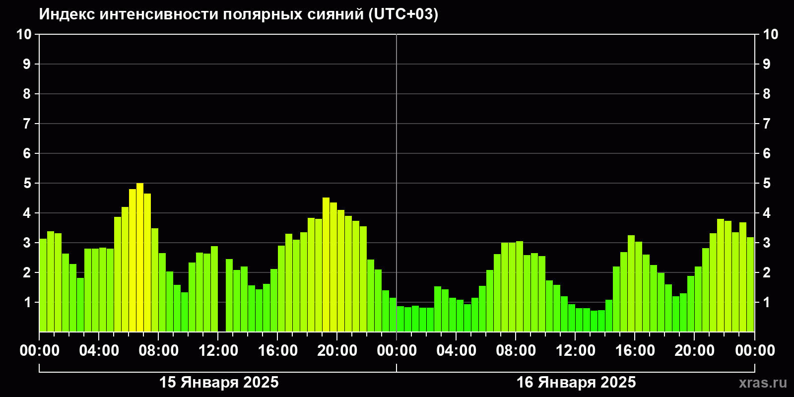 Полярные сияния за последние 2 суток