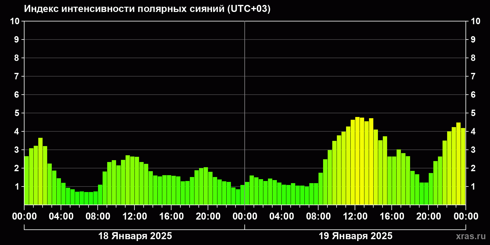 Полярные сияния за последние 2 суток