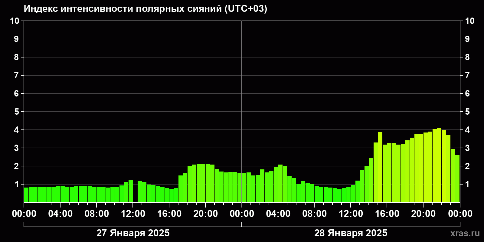 Полярные сияния за последние 2 суток