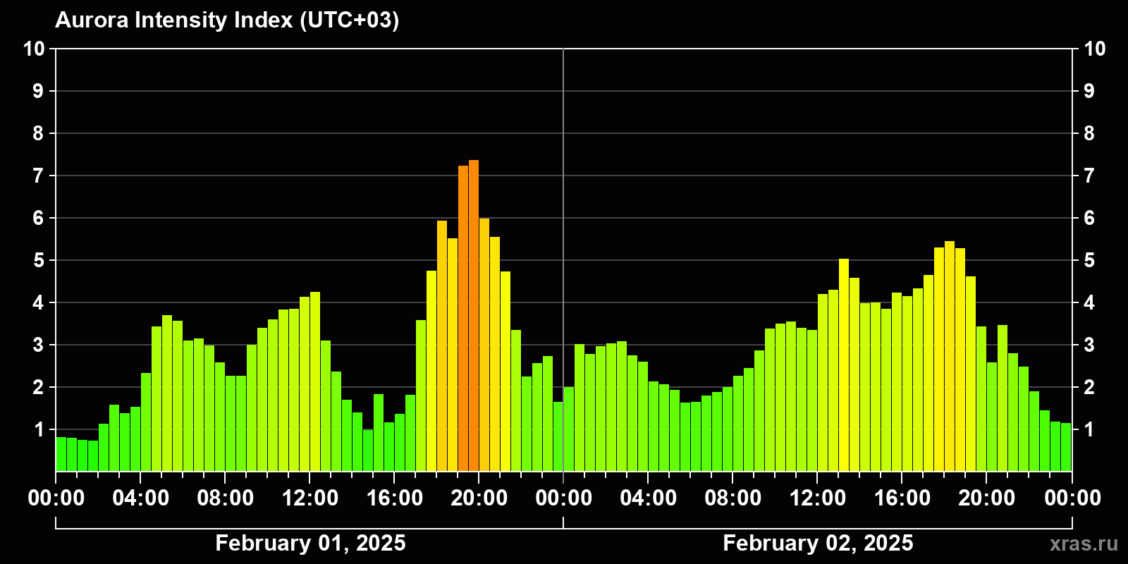 Polar auroras over the past 2 days