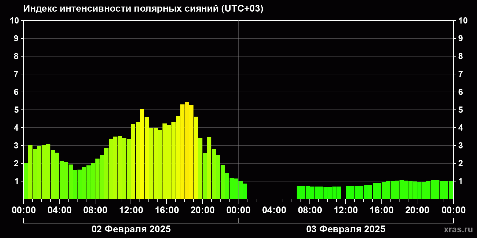 Полярные сияния за последние 2 суток