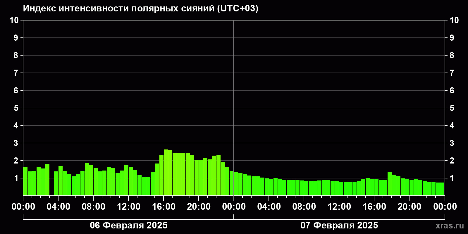 Полярные сияния за последние 2 суток