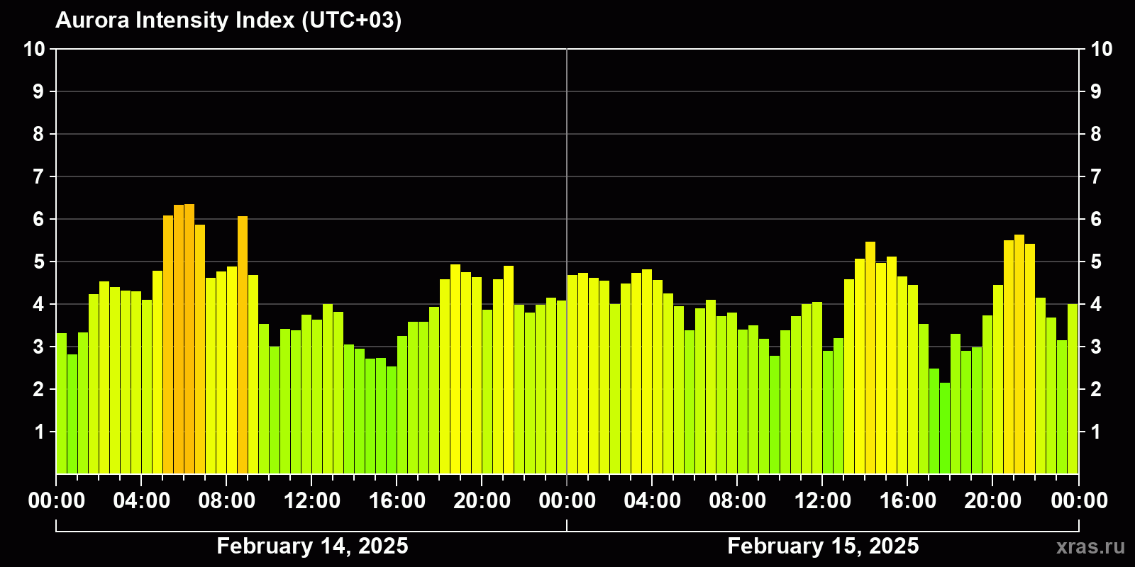 Polar auroras over the past 2 days