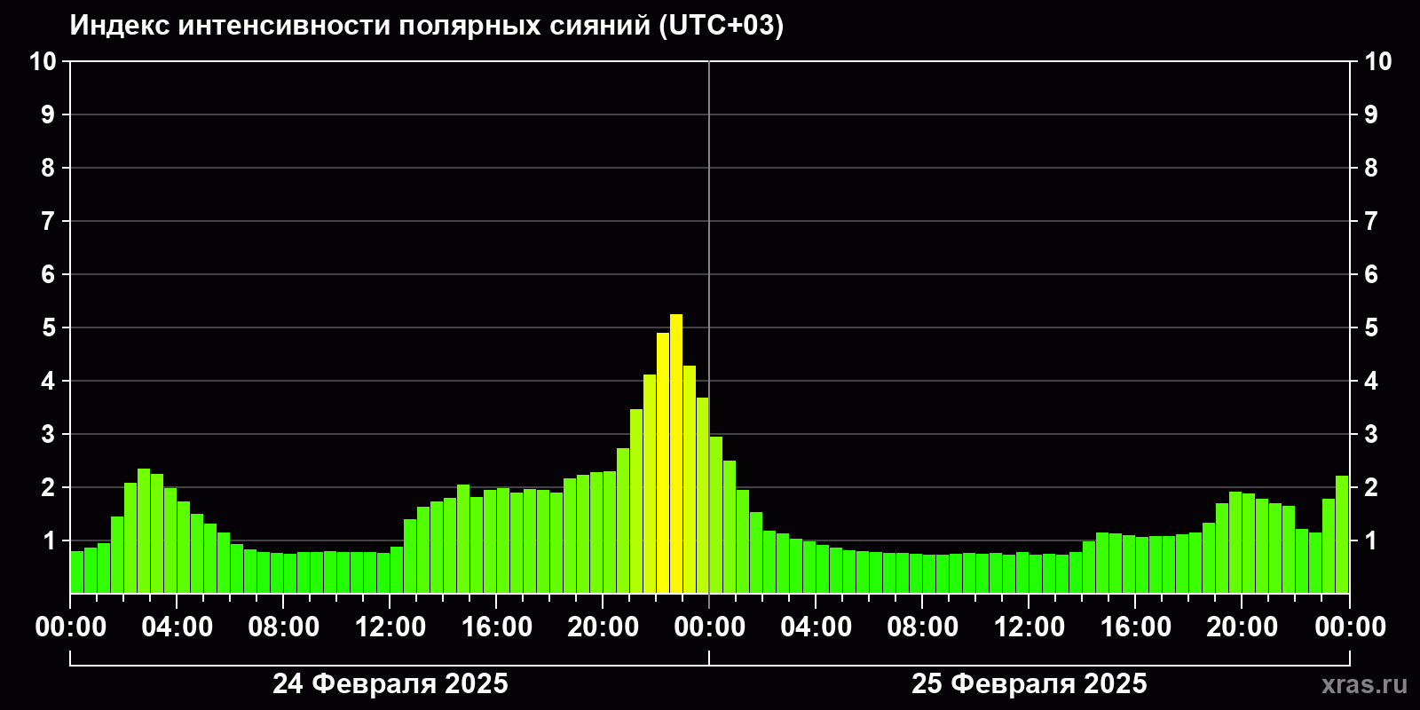 Полярные сияния за последние 2 суток