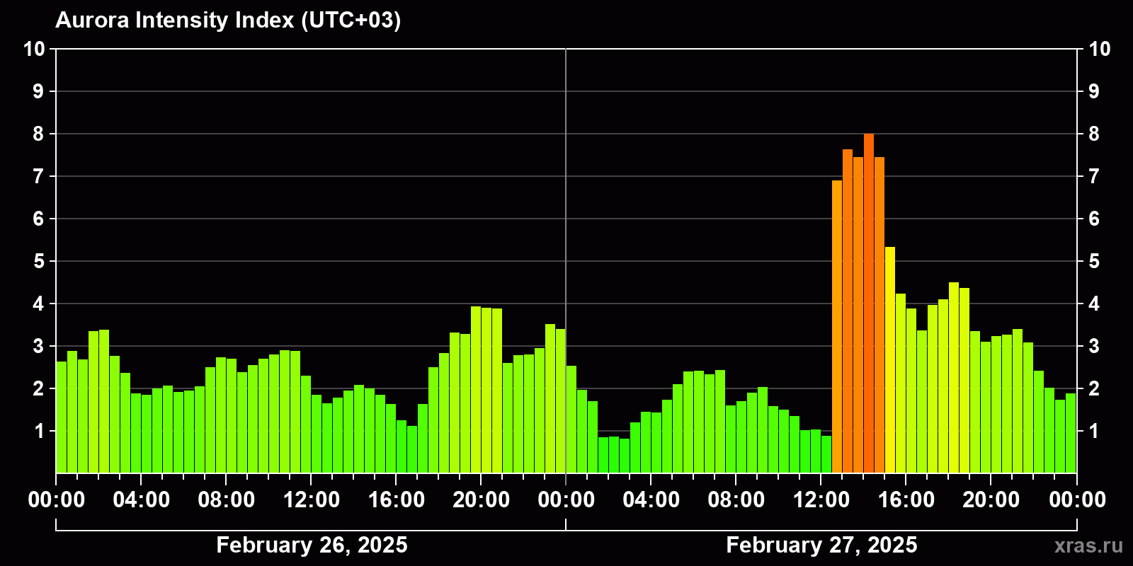 Polar auroras over the past 2 days