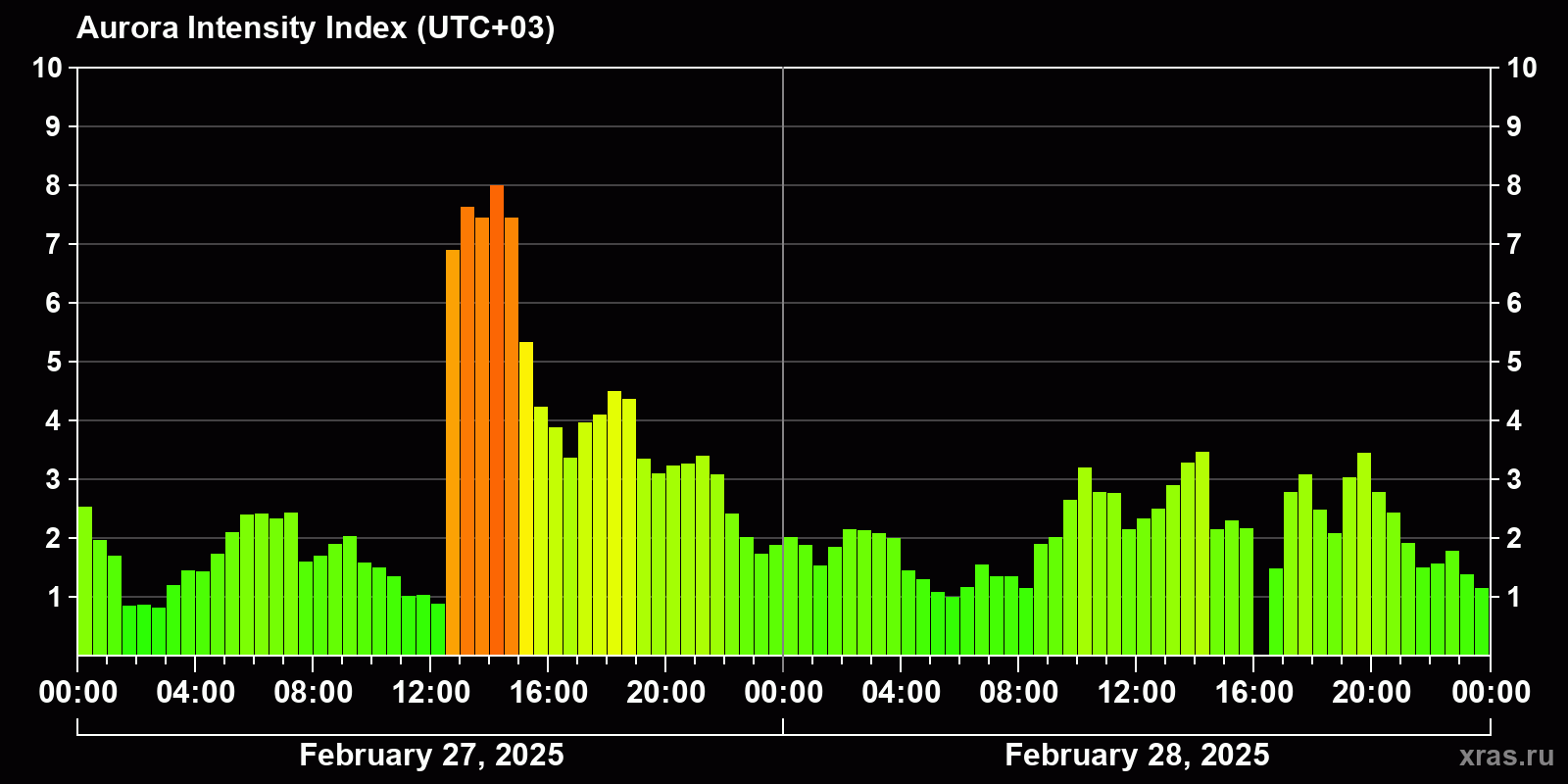 Polar auroras over the past 2 days