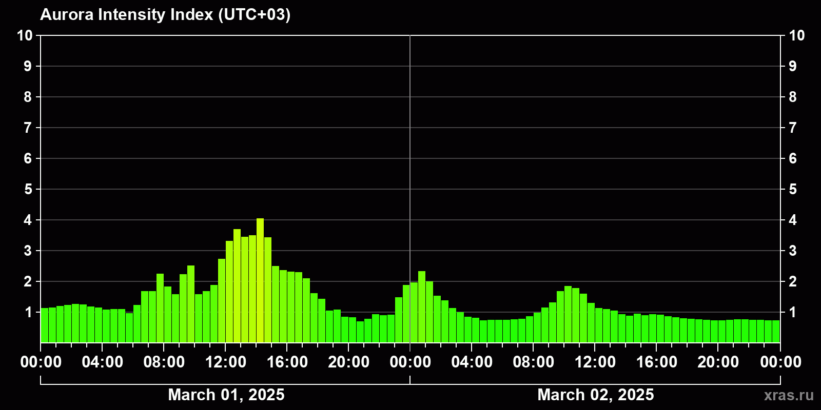 Polar auroras over the past 2 days
