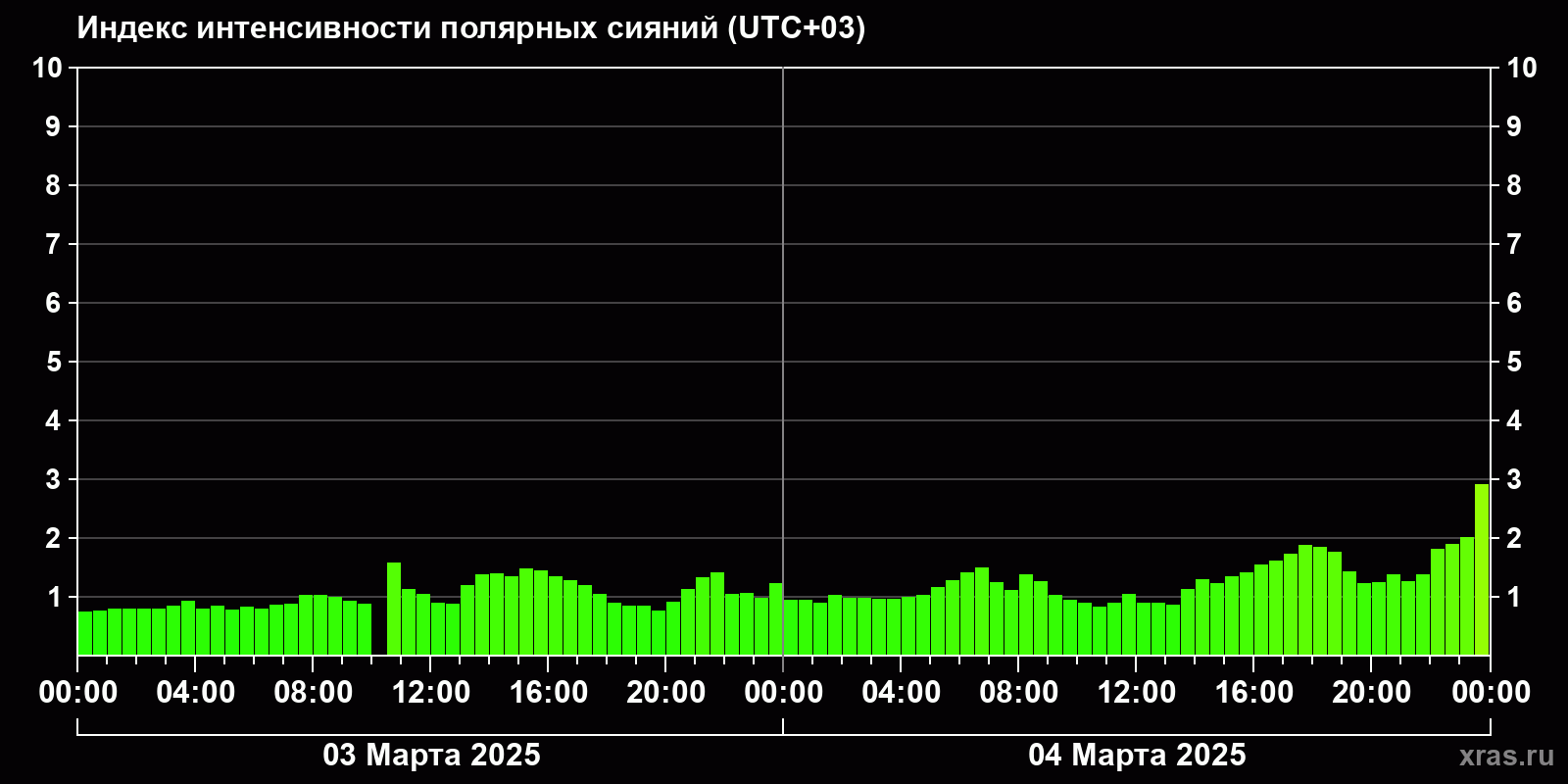 Полярные сияния за последние 2 суток