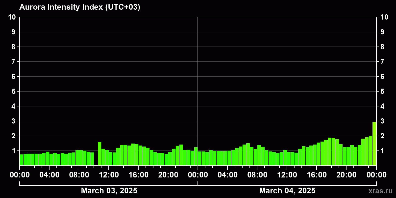 Polar auroras over the past 2 days