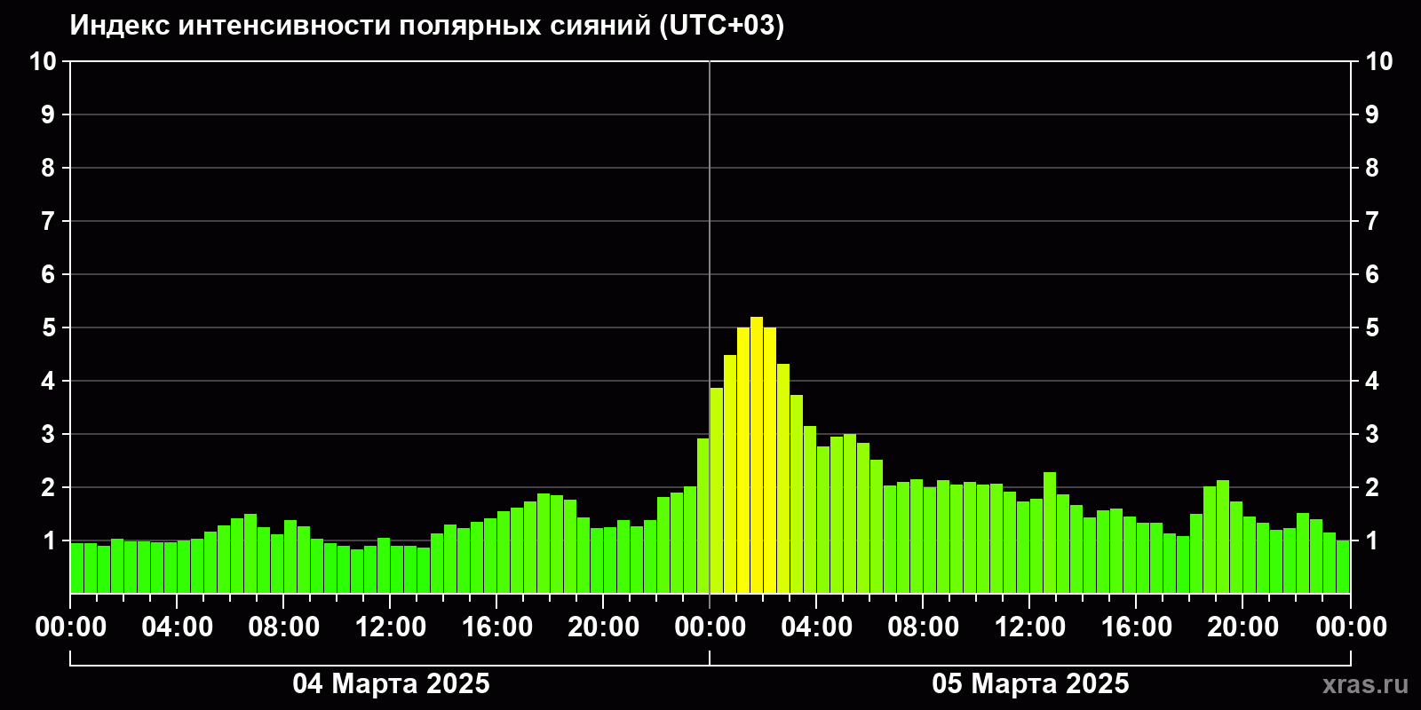 Полярные сияния за последние 2 суток