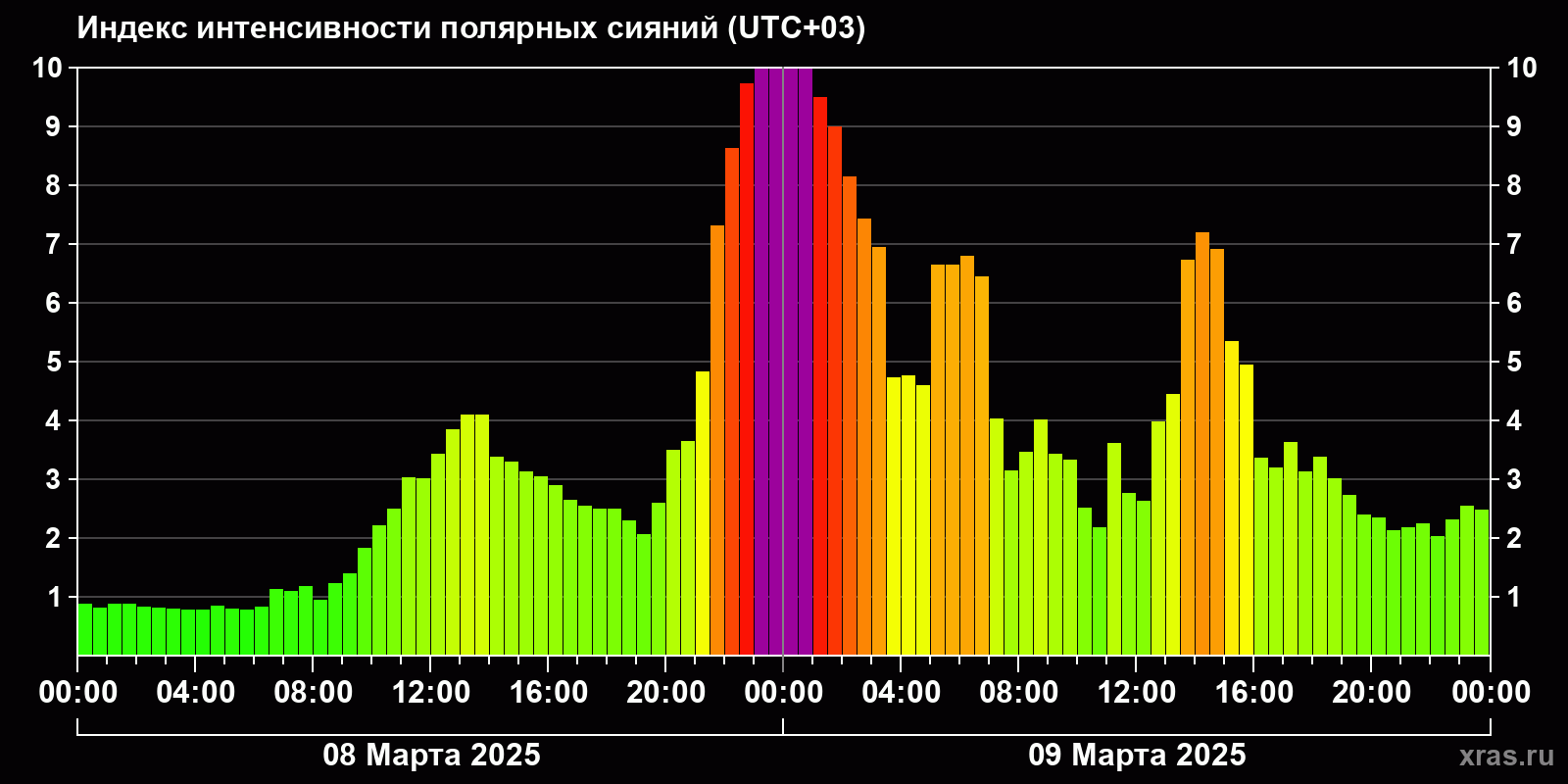 Полярные сияния за последние 2 суток