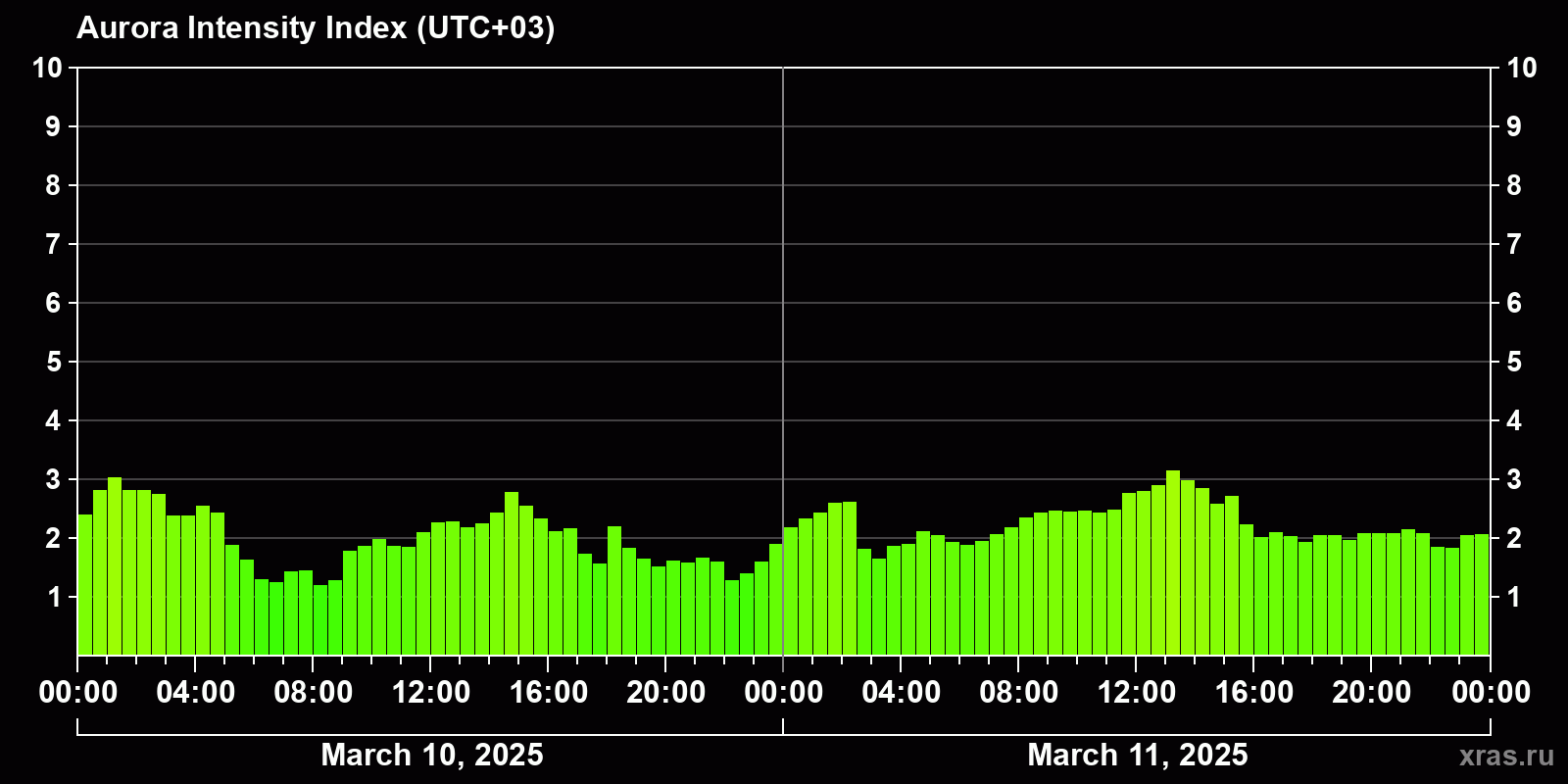 Polar auroras over the past 2 days